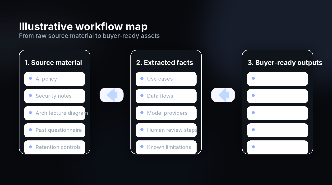 Illustrative workflow from source material to buyer-ready outputs